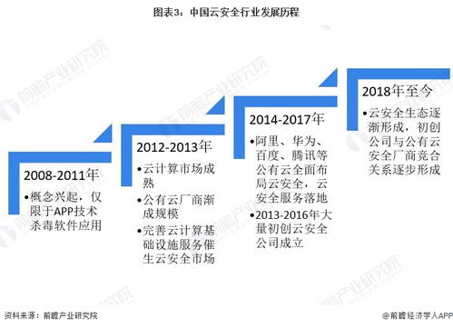 預見2023 中國云安全行業全景圖譜——市場規模、競爭格局與發展前景剖析